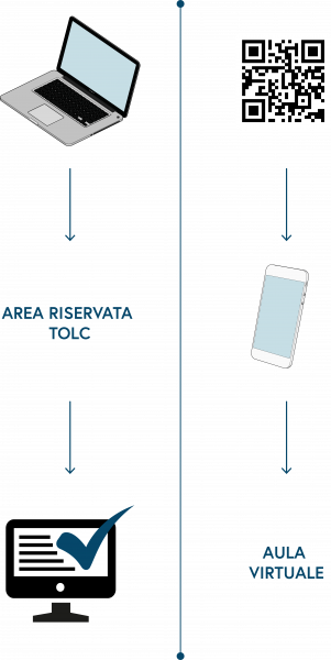 In questa immagine vengono rappresentati i dispositivi necessari per sostenere il TOLC@CASA: dal PC si svolge la prova, dal dispositivo mobile si accede all'aula virtuale